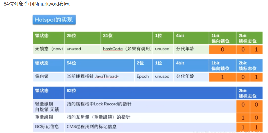 64位对象头