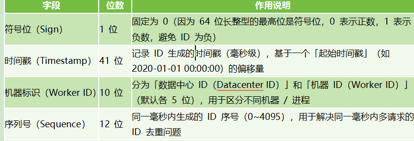 雪花算法图解