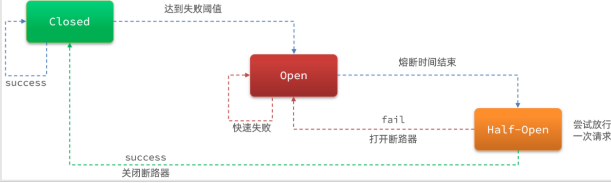 熔断降级策略