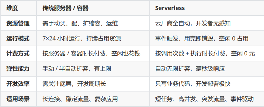 什么是Serverless?