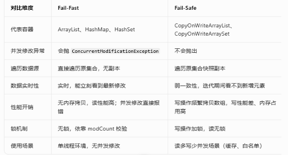 fail-fast和fail-safe的区别(面试重点)