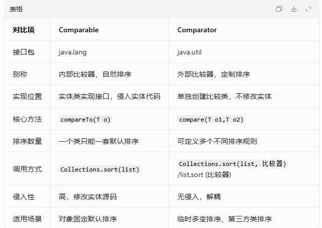 Comparator与Comparable有什么区别(开发是否考虑排序了解)