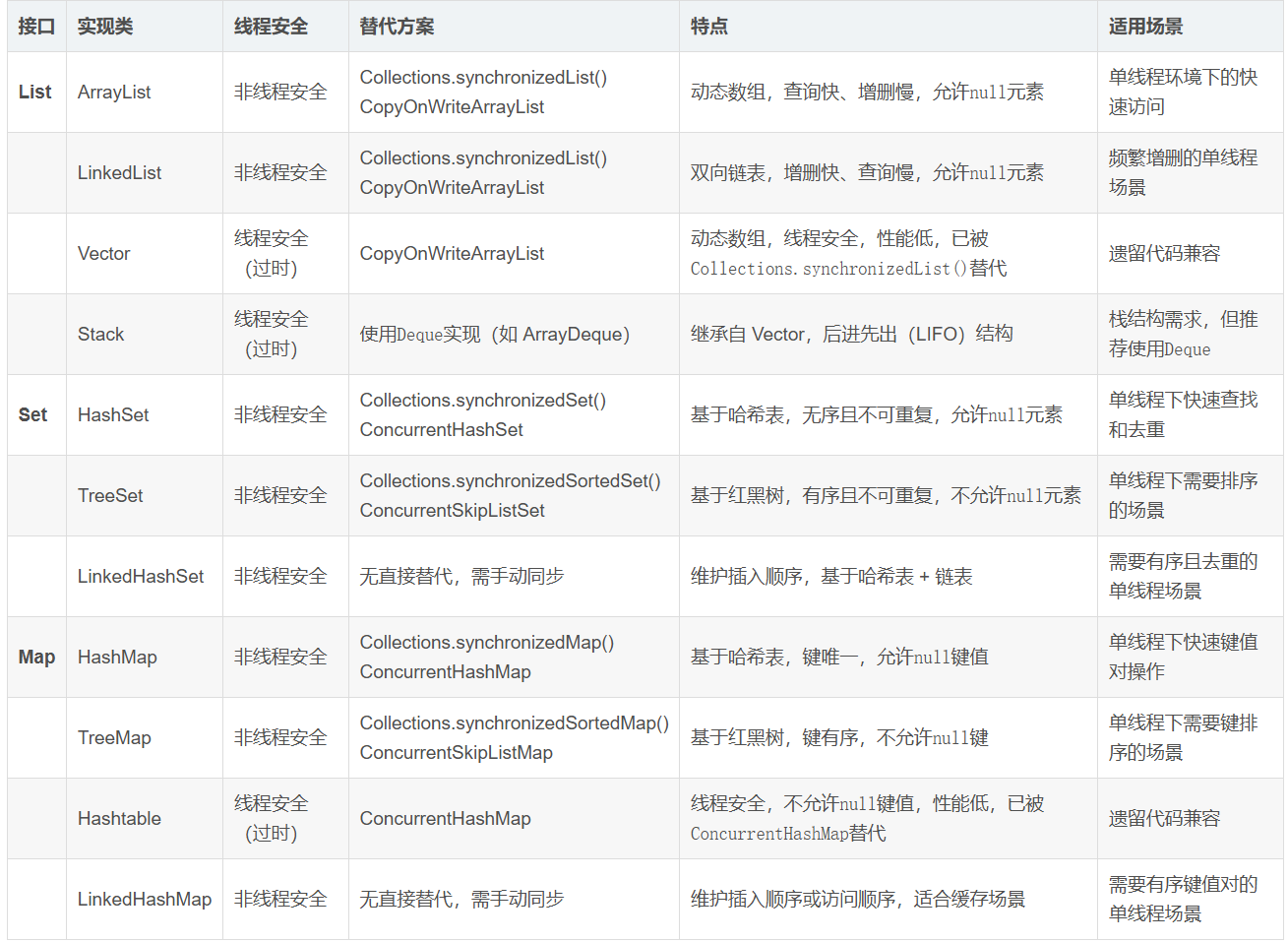 常见集合的线程安全